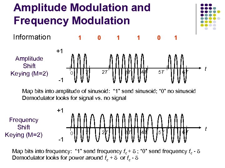 Amplitude Modulation and Frequency Modulation Information 1 0 1 +1 Amplitude Shift Keying (M=2)