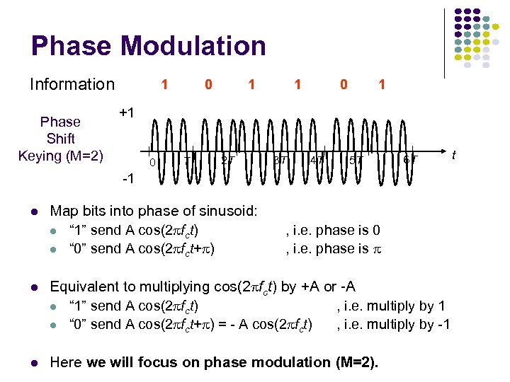 Phase Modulation Information Phase Shift Keying (M=2) 1 0 1 +1 0 T 2