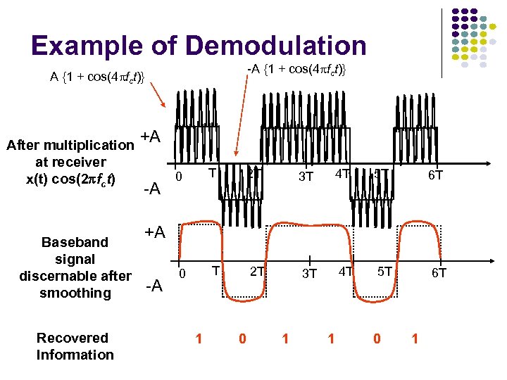 Example of Demodulation -A {1 + cos(4 fct)} After multiplication at receiver x(t) cos(2