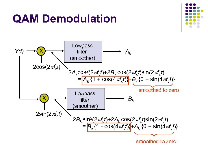QAM Demodulation Y(t) x 2 cos(2 fct) x 2 sin(2 fct) Lowpass filter (smoother)