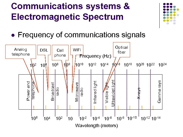 Communications systems & Electromagnetic Spectrum Frequency of communications signals 104 102 10 Gamma rays