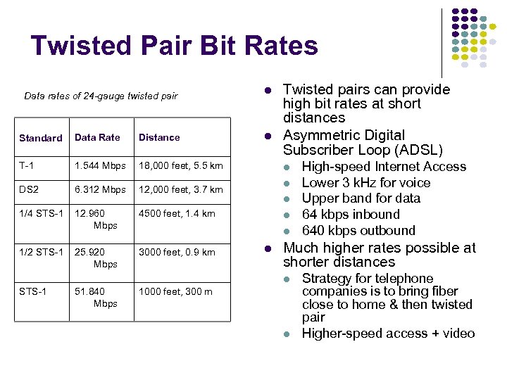 Twisted Pair Bit Rates Data rates of 24 -gauge twisted pair Standard Data Rate