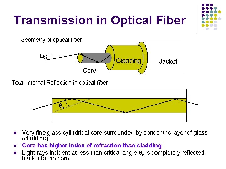 Transmission in Optical Fiber Geometry of optical fiber Light Cladding Jacket Core Total Internal