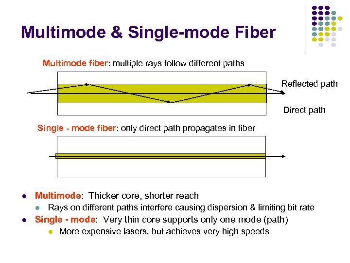 Multimode & Single-mode Fiber Multimode fiber: multiple rays follow different paths Reflected path Direct
