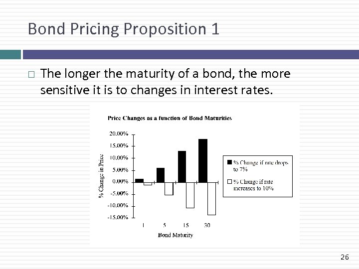 Bond Pricing Proposition 1 The longer the maturity of a bond, the more sensitive