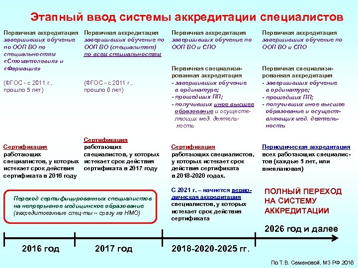 Первичная аккредитация специалистов