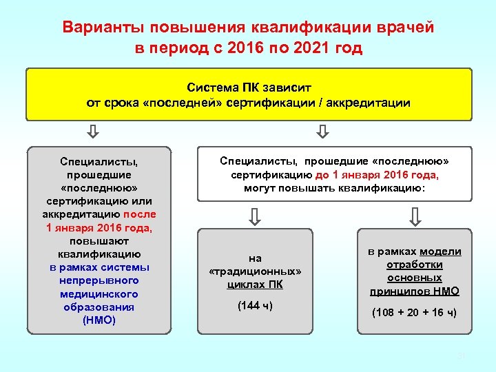 Аккредитация медицинских работников в 2023. Аккредитация врачей в 2021 году. Аккредитация и сертификация врачей в 2021 году. Аккредитация медицинских работников в 2021 году. Порядок периодической аккредитации.