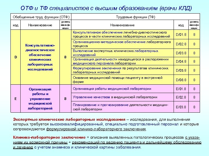 Наименование должностей врачей. Функции врача клинической лабораторной диагностики. Обобщенная Трудовая функция (ОТФ). Трудовые функции клинико-диагностической лаборатории. Трудовые обязанности в клинической лаборатории.