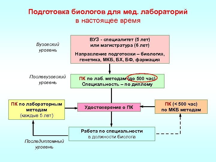 Болезни аккредитация