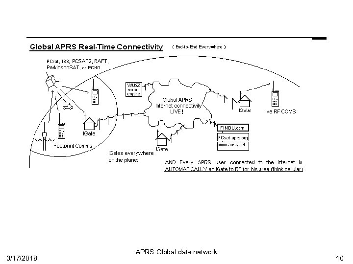 3/17/2018 APRS Global data network 10 
