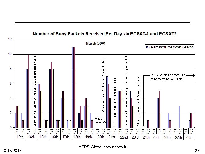 3/17/2018 APRS Global data network 27 