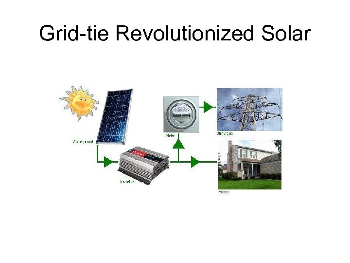 Grid-tie Revolutionized Solar 
