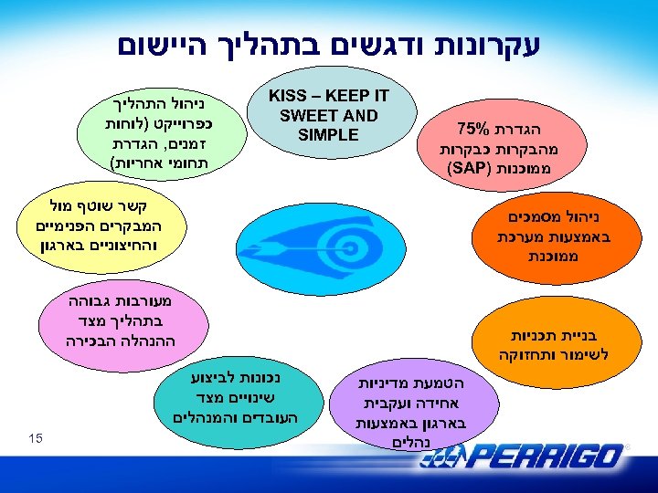  עקרונות ודגשים בתהליך היישום הגדרת %57 מהבקרות כבקרות ממוכנות ) (SAP KISS –