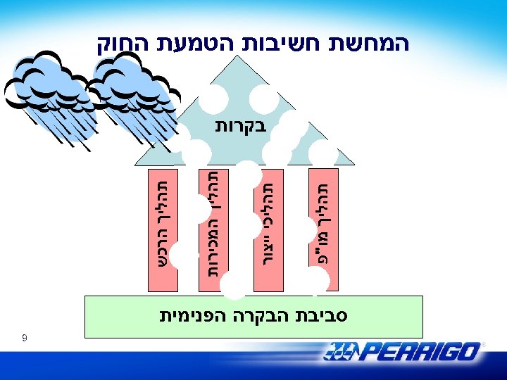  המחשת חשיבות הטמעת החוק בקרות תהליך מו"פ תהליכי ייצור תהליך המכירות תהליך הרכש