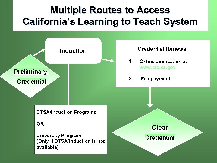 Multiple Routes to Access California’s Learning to Teach System Credential Renewal Induction 1. Online