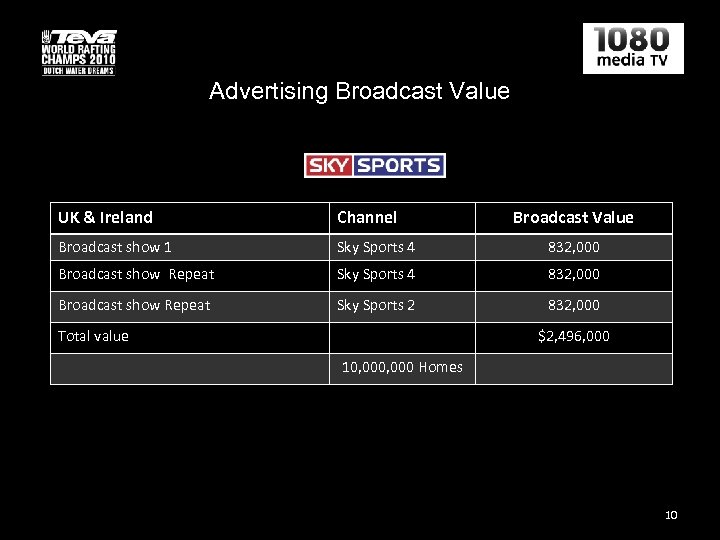 Advertising Broadcast Value UK & Ireland Channel Broadcast show 1 Sky Sports 4 832,