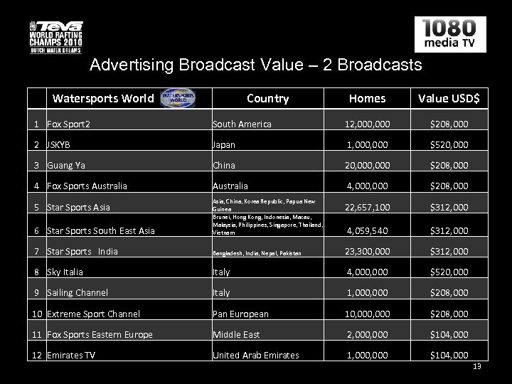 Advertising Broadcast Value – 2 Broadcasts Watersports World Country Homes Value USD$ 1 Fox