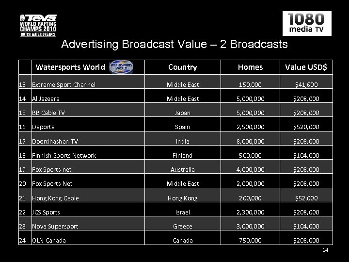 Advertising Broadcast Value – 2 Broadcasts Watersports World Country Homes Value USD$ 13 Extreme
