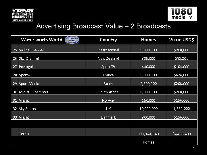 Advertising Broadcast Value – 2 Broadcasts Watersports World Country Homes Value USD$ 25 Sailing
