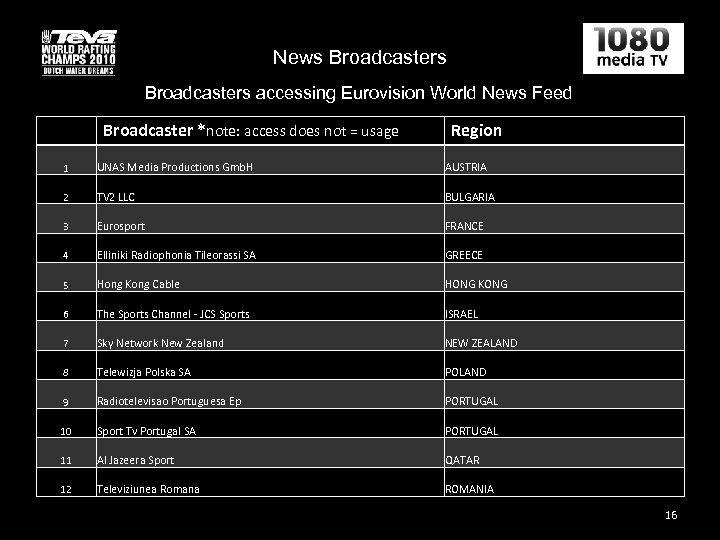 News Broadcasters accessing Eurovision World News Feed Broadcaster *note: access does not = usage