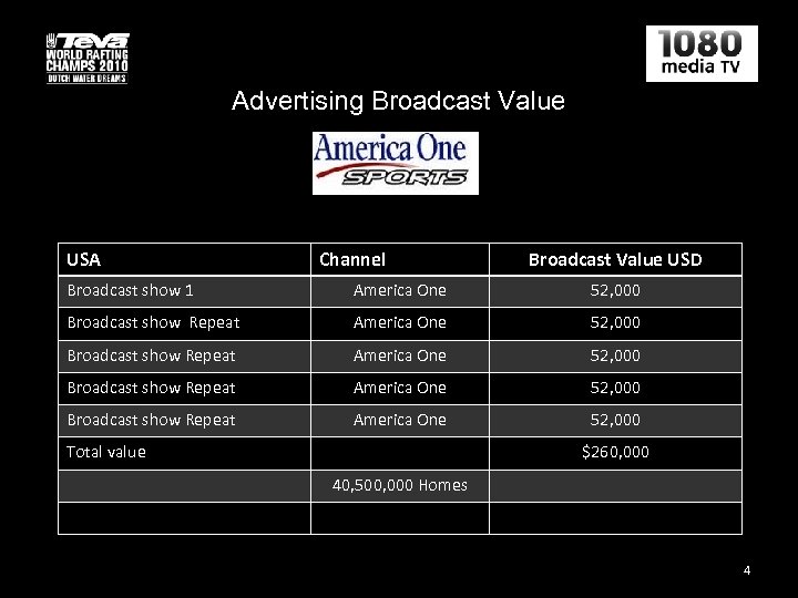 Advertising Broadcast Value USA Channel Broadcast Value USD Broadcast show 1 America One 52,