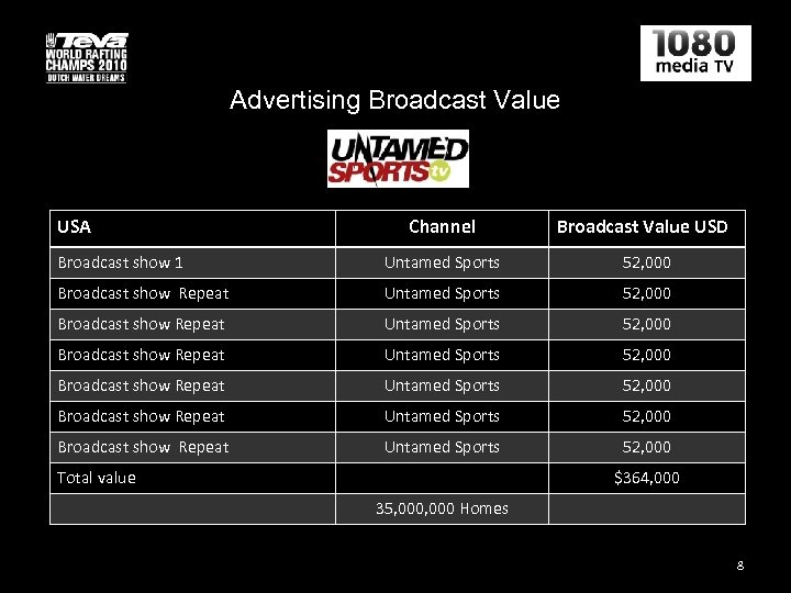 Advertising Broadcast Value USA Channel Broadcast Value USD Broadcast show 1 Untamed Sports 52,