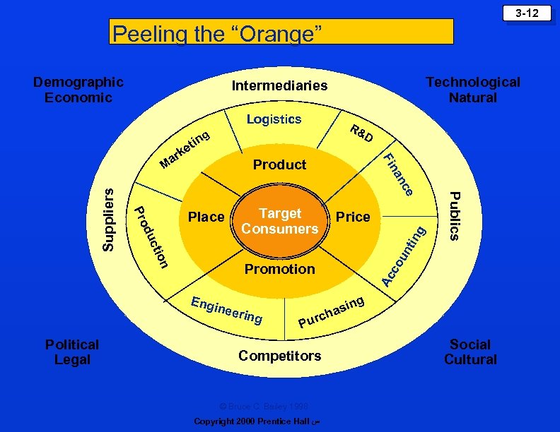 3 -12 Peeling the “Orange” Demographic Economic Logistics R& D ng i et Target