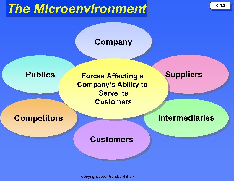 The Microenvironment 3 -14 Company Publics Forces Affecting a Company’s Ability to Serve Its