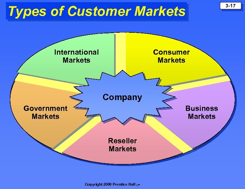 Types of Customer Markets International Markets Consumer Markets Company Government Markets Business Markets Reseller