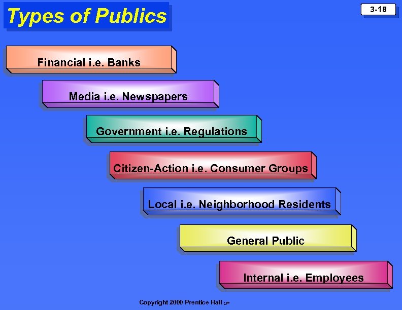 Types of Publics 3 -18 Financial i. e. Banks Media i. e. Newspapers Government