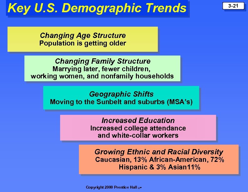 Key U. S. Demographic Trends Changing Age Structure Population is getting older Changing Family