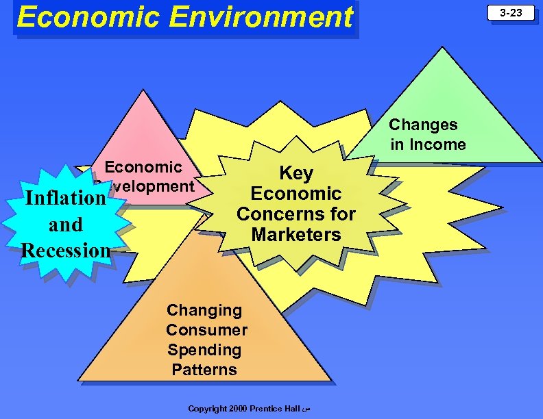 Economic Environment 3 -23 Changes in Income Economic Development Inflation and Recession Key Economic