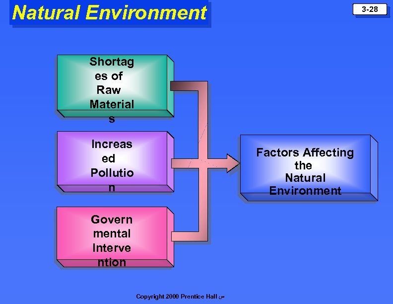 Natural Environment 3 -28 Shortag es of Raw Material s Increas ed Pollutio n