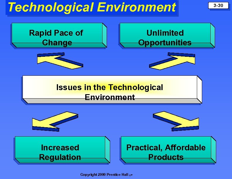 Technological Environment Rapid Pace of Change Unlimited Opportunities Issues in the Technological Environment Increased