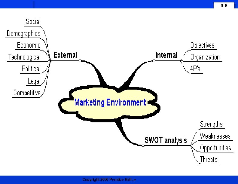 3 -8 Copyright 2000 Prentice Hall ﺱ 