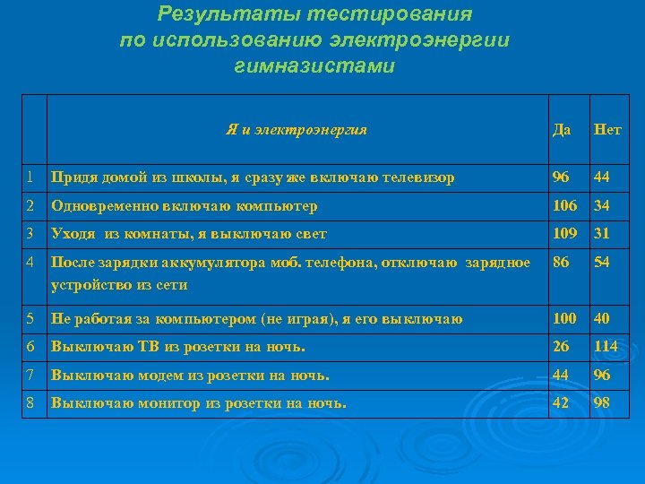 Результаты тестирования по использованию электроэнергии гимназистами Я и электроэнергия Да Нет 1 Придя домой