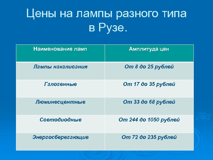 Цены на лампы разного типа в Рузе. Наименование ламп Амплитуда цен Лампы накаливания От