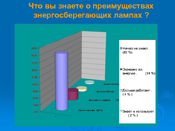 Что вы знаете о преимуществах энергосберегающих лампах ? 