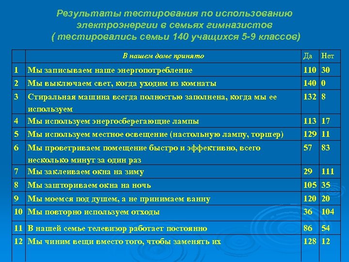 Результаты тестирования по использованию электроэнергии в семьях гимназистов ( тестировались семьи 140 учащихся 5