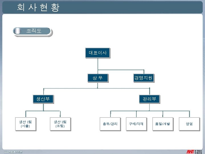 회사현황 조직도 대표이사 상무 생산부 생산 1팀 (사출) 경영지원 관리부 생산 2팀 (조립) 총무/경리
