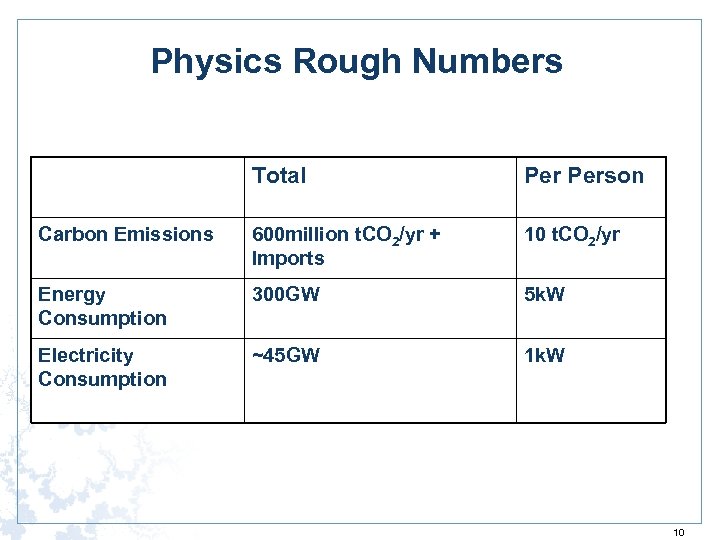 Physics Rough Numbers Total Person Carbon Emissions 600 million t. CO 2/yr + Imports