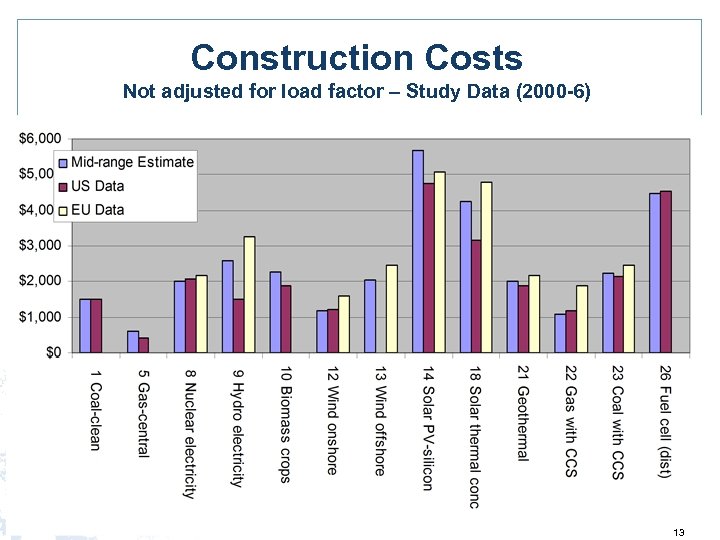 Construction Costs Not adjusted for load factor – Study Data (2000 -6) 13 