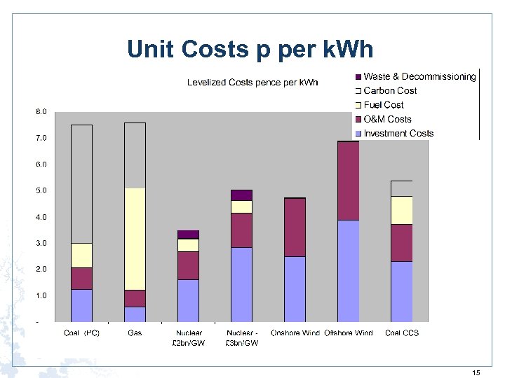 Unit Costs p per k. Wh 15 