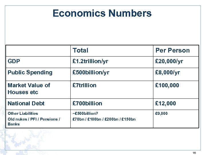 Economics Numbers Total Person GDP £ 1. 2 trillion/yr £ 20, 000/yr Public Spending