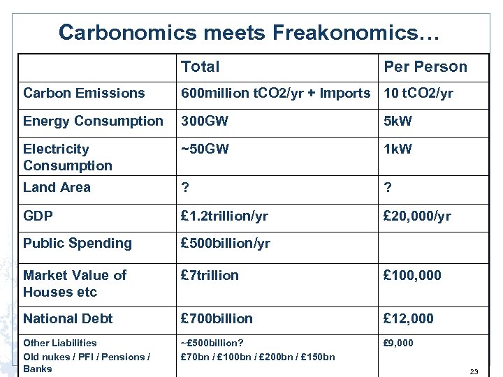 Carbonomics meets Freakonomics… Total Person Carbon Emissions 600 million t. CO 2/yr + Imports