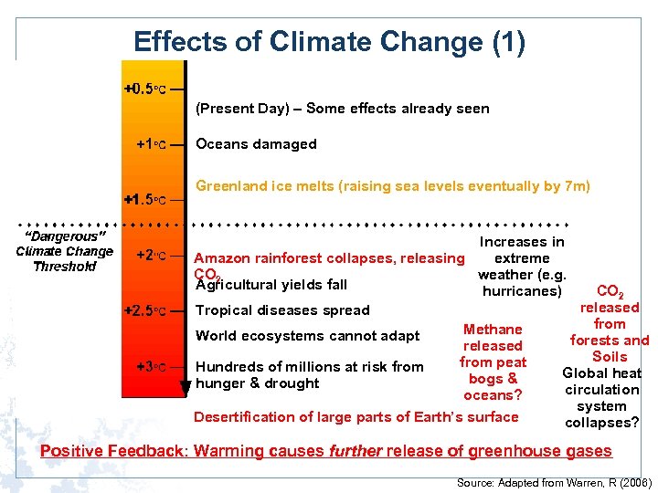 Effects of Climate Change (1) (Present Day) – Some effects already seen Oceans damaged