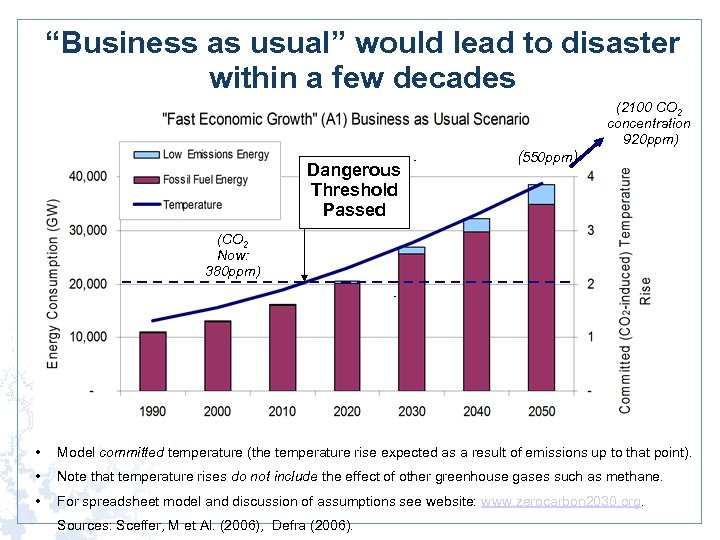 “Business as usual” would lead to disaster within a few decades (2100 CO 2