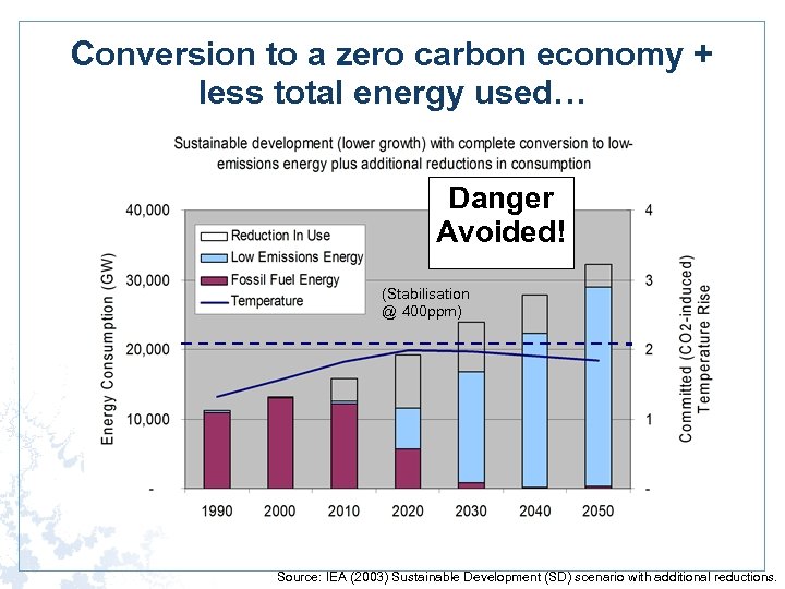 Conversion to a zero carbon economy + less total energy used… Danger Avoided! (Stabilisation