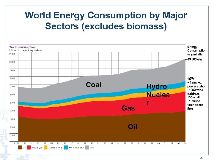 World Energy Consumption by Major Sectors (excludes biomass) Coal Gas Hydro Nuclea r Oil