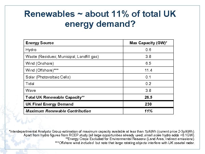 Renewables ~ about 11% of total UK energy demand? Energy Source Max Capacity (GW)*